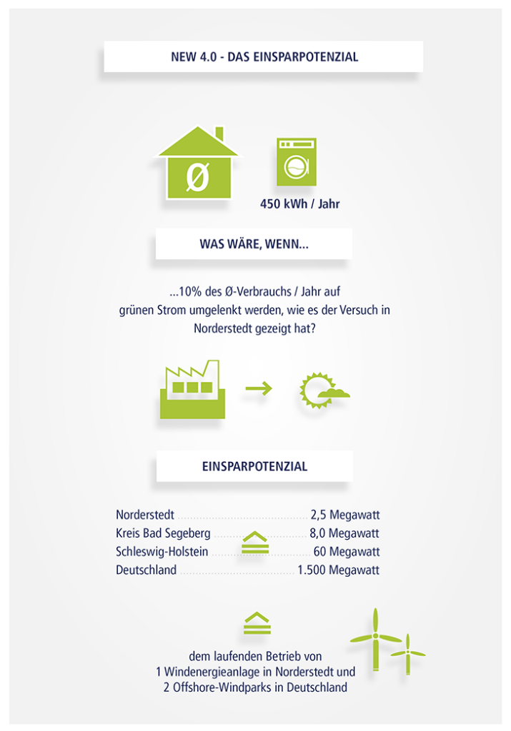 Infografik über Energieeinsparpotenzial in Norddeutschland